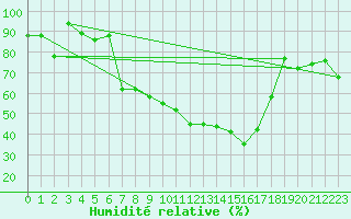 Courbe de l'humidit relative pour Aigle (Sw)