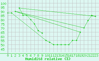 Courbe de l'humidit relative pour S. Valentino Alla Muta