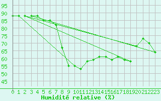 Courbe de l'humidit relative pour Mlaga Aeropuerto