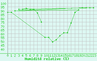 Courbe de l'humidit relative pour Vicosoprano