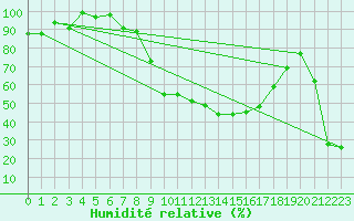 Courbe de l'humidit relative pour Delemont