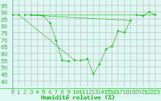 Courbe de l'humidit relative pour Grosseto