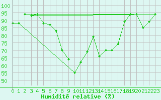 Courbe de l'humidit relative pour Decimomannu