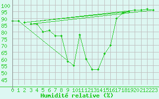 Courbe de l'humidit relative pour Pully-Lausanne (Sw)