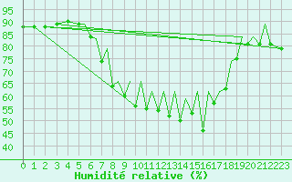 Courbe de l'humidit relative pour Reus (Esp)