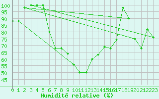 Courbe de l'humidit relative pour Paganella