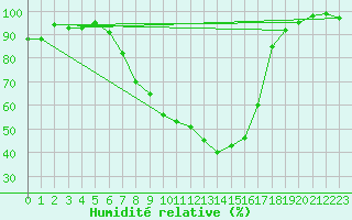 Courbe de l'humidit relative pour Cabauw Tower