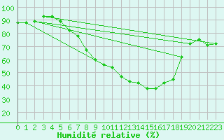 Courbe de l'humidit relative pour Wernigerode