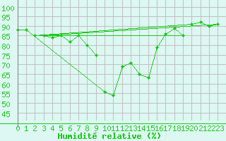 Courbe de l'humidit relative pour Puerto de San Isidro