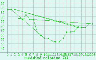 Courbe de l'humidit relative pour Mersa Matruh