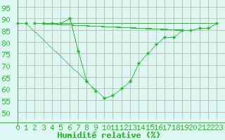 Courbe de l'humidit relative pour Erzurum Bolge