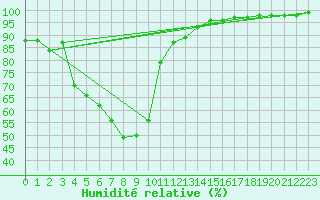 Courbe de l'humidit relative pour Jokkmokk FPL