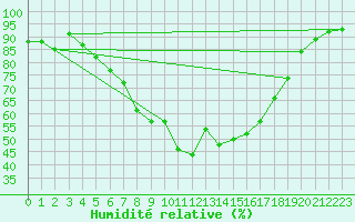 Courbe de l'humidit relative pour Caransebes