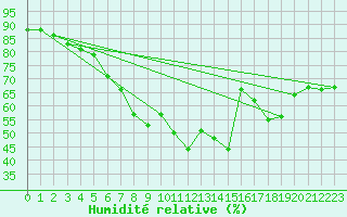 Courbe de l'humidit relative pour Alajar