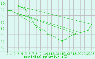Courbe de l'humidit relative pour Wernigerode