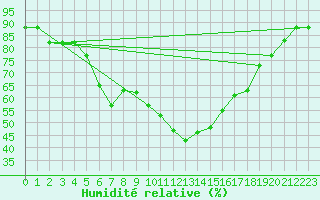 Courbe de l'humidit relative pour Canakkale