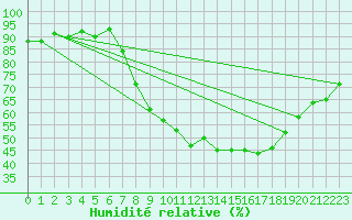 Courbe de l'humidit relative pour Cuenca