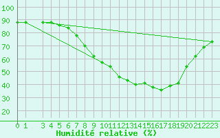 Courbe de l'humidit relative pour Villafranca