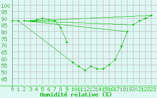 Courbe de l'humidit relative pour Cervera de Pisuerga