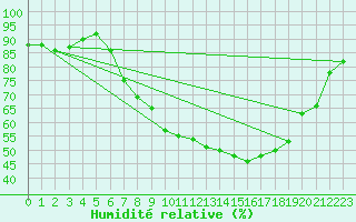 Courbe de l'humidit relative pour Retie (Be)