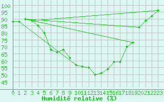 Courbe de l'humidit relative pour Salla kk