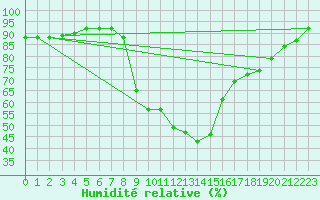 Courbe de l'humidit relative pour Six-Fours (83)