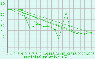 Courbe de l'humidit relative pour Castellfort