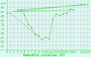 Courbe de l'humidit relative pour Leszno-Strzyzewice