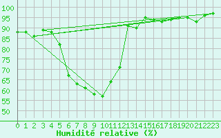 Courbe de l'humidit relative pour Leibnitz