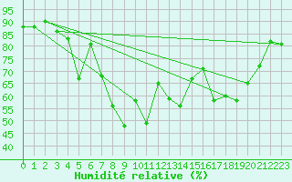 Courbe de l'humidit relative pour Hjartasen