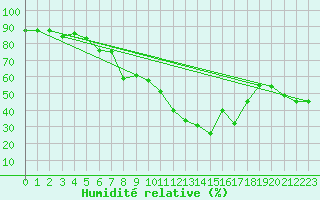 Courbe de l'humidit relative pour Montana