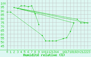Courbe de l'humidit relative pour Bistrita