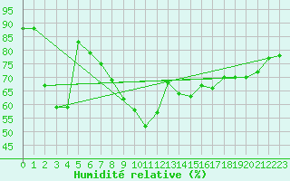 Courbe de l'humidit relative pour Waren
