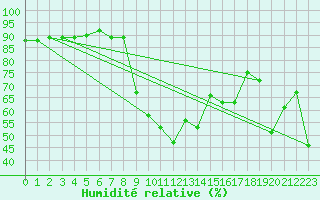 Courbe de l'humidit relative pour Six-Fours (83)