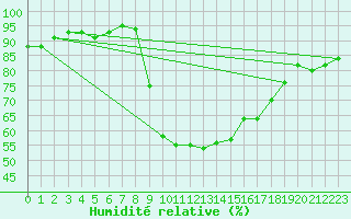 Courbe de l'humidit relative pour Vichy (03)