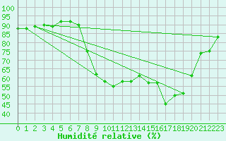 Courbe de l'humidit relative pour Annecy (74)