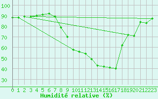 Courbe de l'humidit relative pour Koppigen