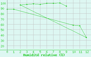 Courbe de l'humidit relative pour Chamonix-Mont-Blanc (74)