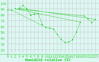 Courbe de l'humidit relative pour Offenbach Wetterpar