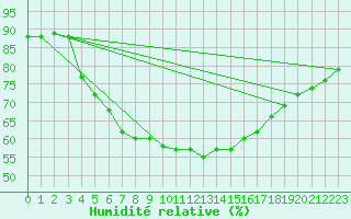 Courbe de l'humidit relative pour Tromso