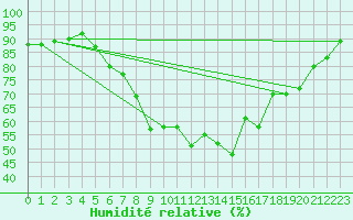 Courbe de l'humidit relative pour Berlin-Tempelhof