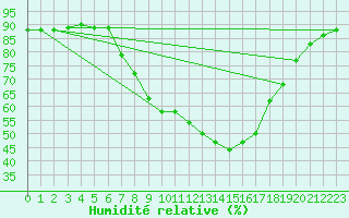 Courbe de l'humidit relative pour Pobra de Trives, San Mamede