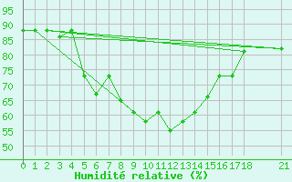 Courbe de l'humidit relative pour Embu