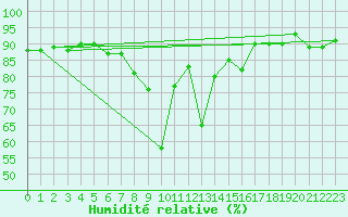 Courbe de l'humidit relative pour Challes-les-Eaux (73)