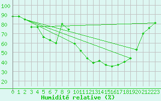 Courbe de l'humidit relative pour Goettingen