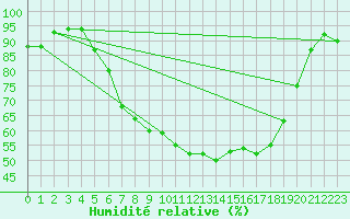 Courbe de l'humidit relative pour Grossenzersdorf