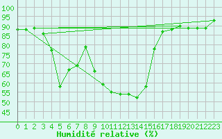 Courbe de l'humidit relative pour Muenchen, Flughafen