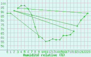 Courbe de l'humidit relative pour Loehnberg-Obershause
