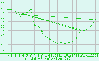 Courbe de l'humidit relative pour Puimisson (34)