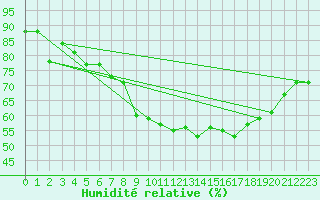 Courbe de l'humidit relative pour Berne Liebefeld (Sw)
